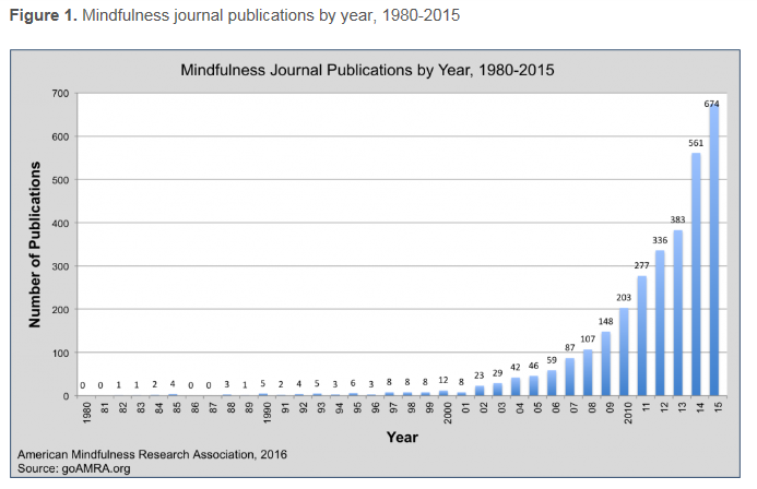 Numbers of research publications in mindfulness have increased exponentially in recent years